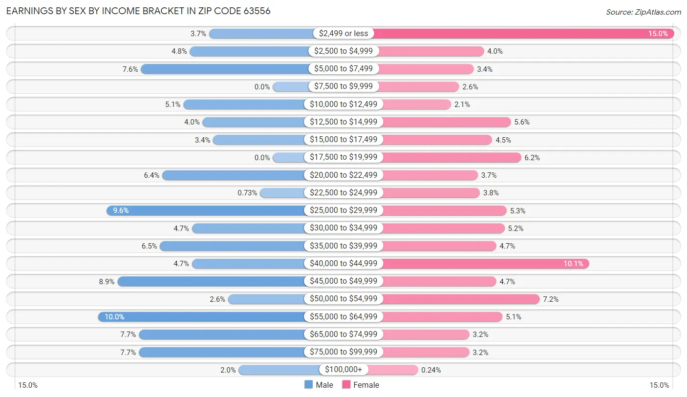 Earnings by Sex by Income Bracket in Zip Code 63556