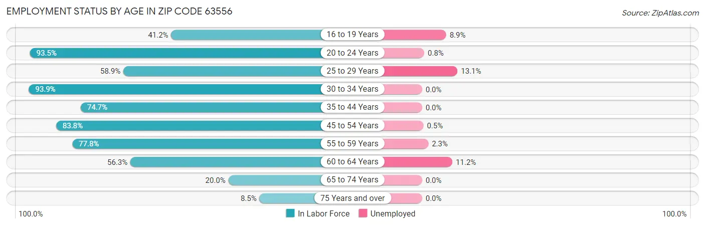 Employment Status by Age in Zip Code 63556