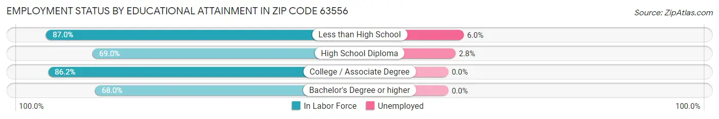 Employment Status by Educational Attainment in Zip Code 63556