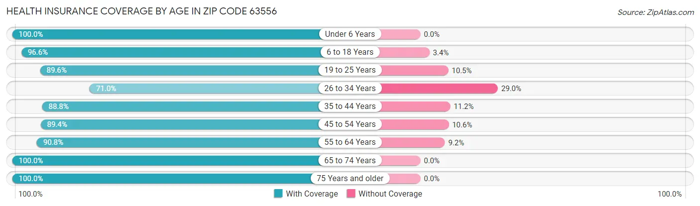 Health Insurance Coverage by Age in Zip Code 63556