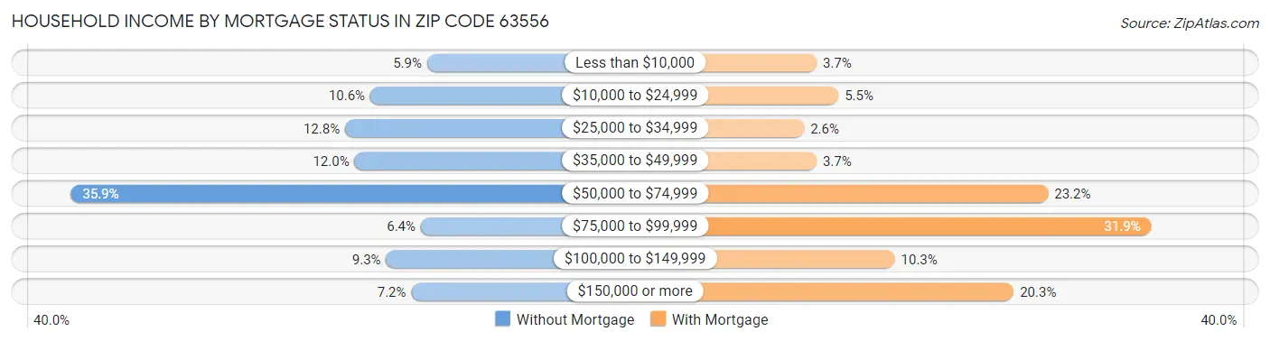 Household Income by Mortgage Status in Zip Code 63556