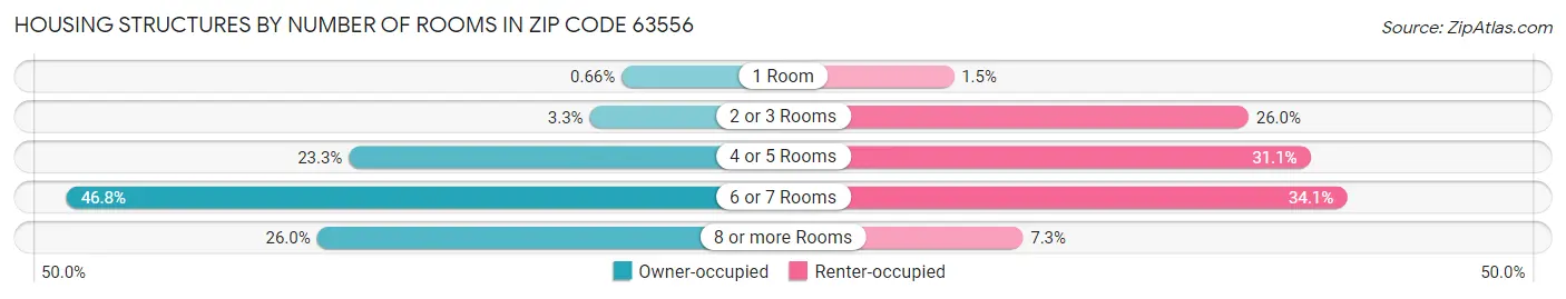 Housing Structures by Number of Rooms in Zip Code 63556