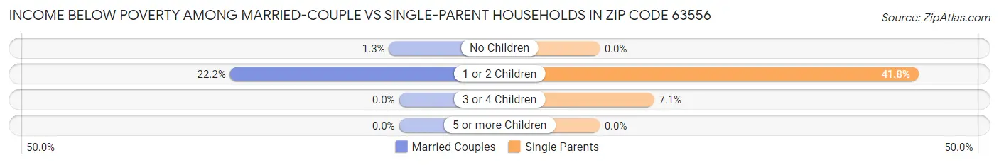 Income Below Poverty Among Married-Couple vs Single-Parent Households in Zip Code 63556