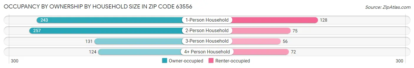 Occupancy by Ownership by Household Size in Zip Code 63556