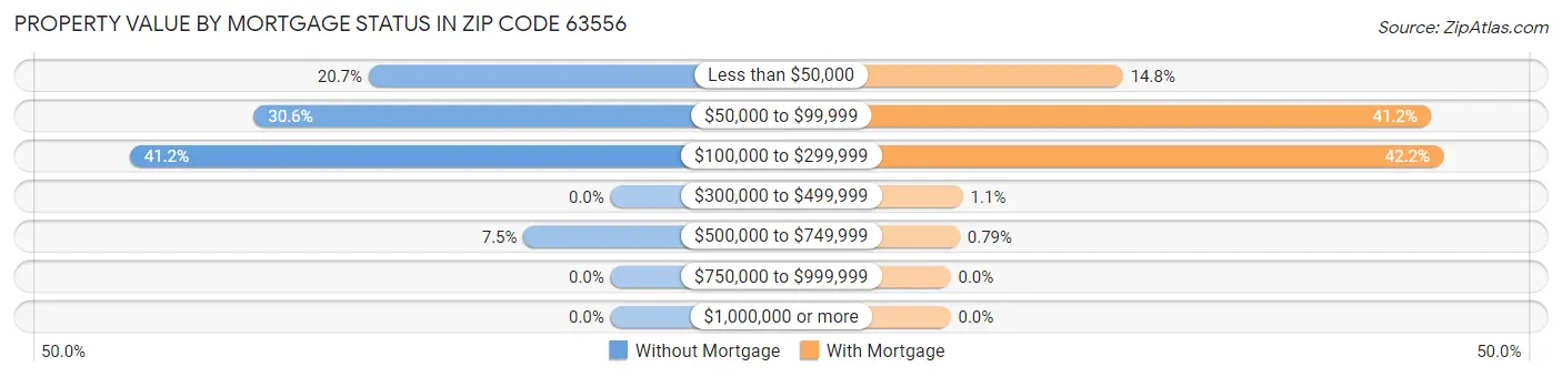 Property Value by Mortgage Status in Zip Code 63556