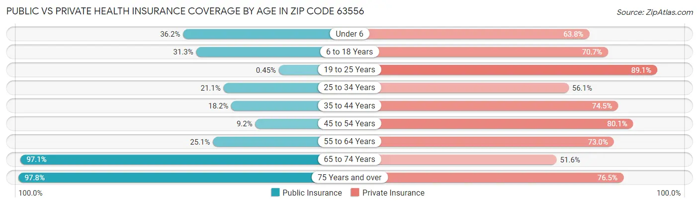 Public vs Private Health Insurance Coverage by Age in Zip Code 63556