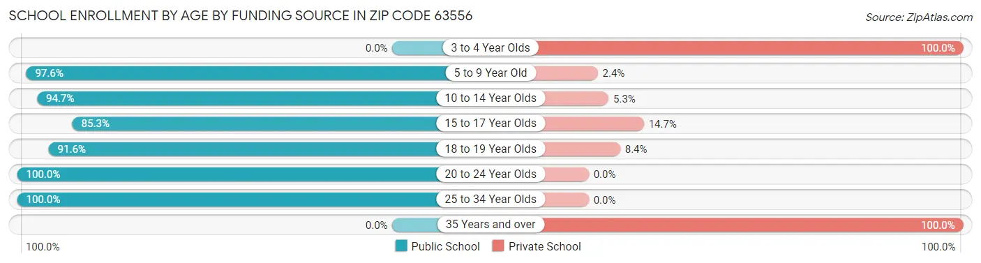 School Enrollment by Age by Funding Source in Zip Code 63556