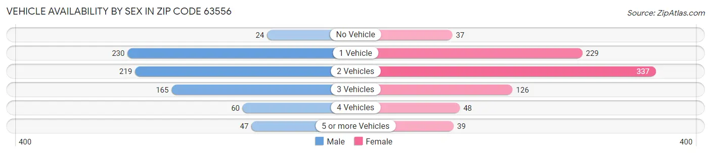 Vehicle Availability by Sex in Zip Code 63556