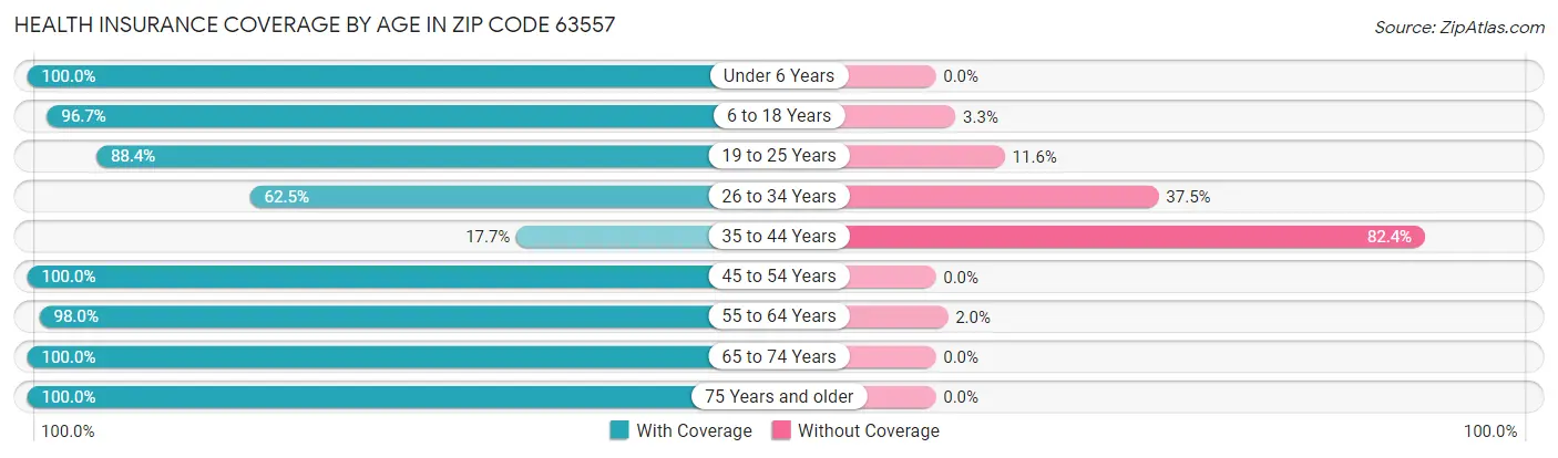 Health Insurance Coverage by Age in Zip Code 63557