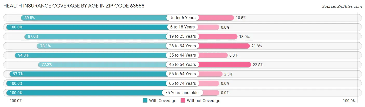 Health Insurance Coverage by Age in Zip Code 63558