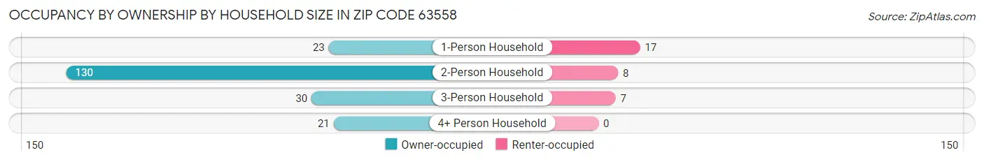 Occupancy by Ownership by Household Size in Zip Code 63558