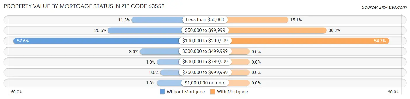 Property Value by Mortgage Status in Zip Code 63558