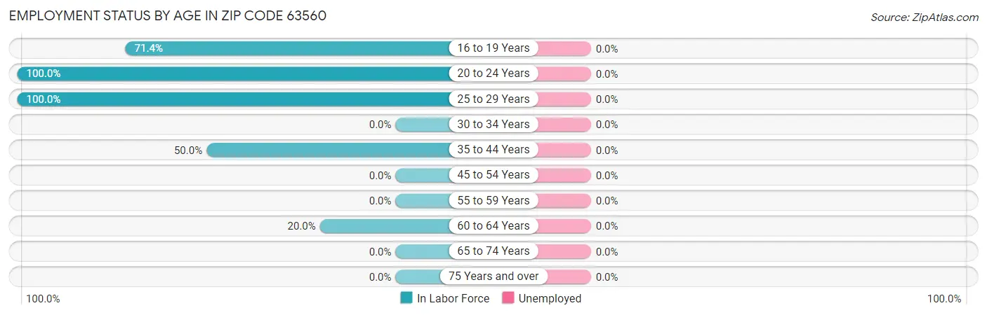 Employment Status by Age in Zip Code 63560