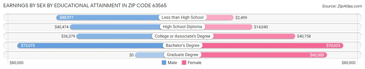 Earnings by Sex by Educational Attainment in Zip Code 63565
