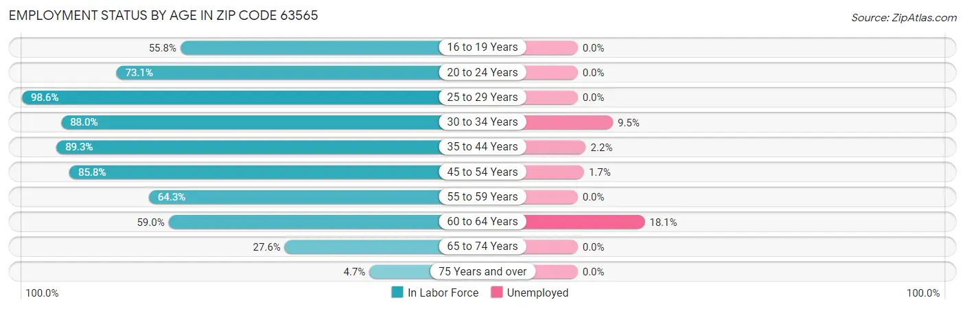 Employment Status by Age in Zip Code 63565