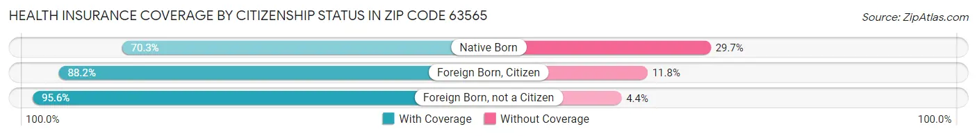 Health Insurance Coverage by Citizenship Status in Zip Code 63565