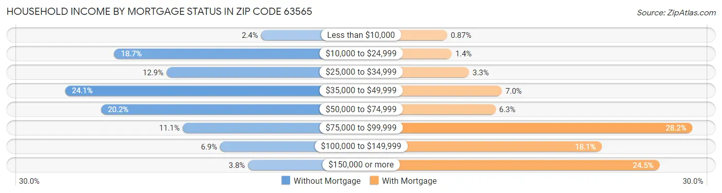 Household Income by Mortgage Status in Zip Code 63565