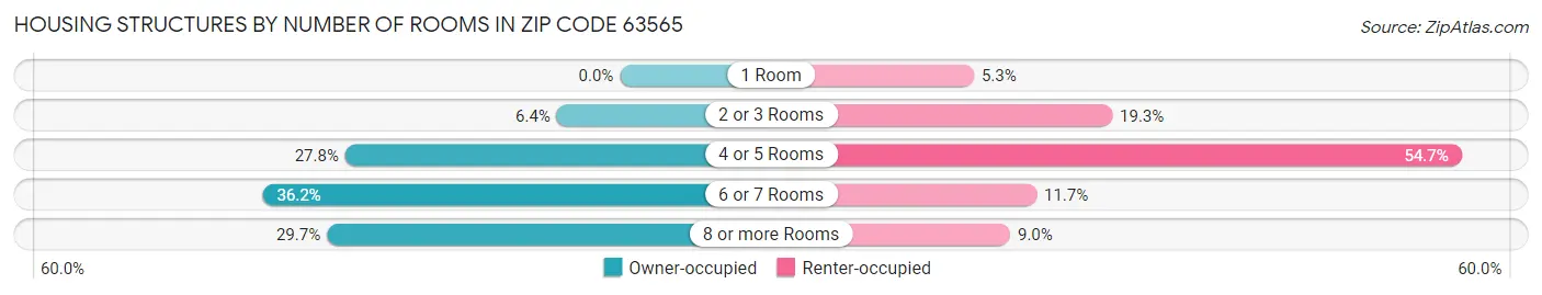 Housing Structures by Number of Rooms in Zip Code 63565
