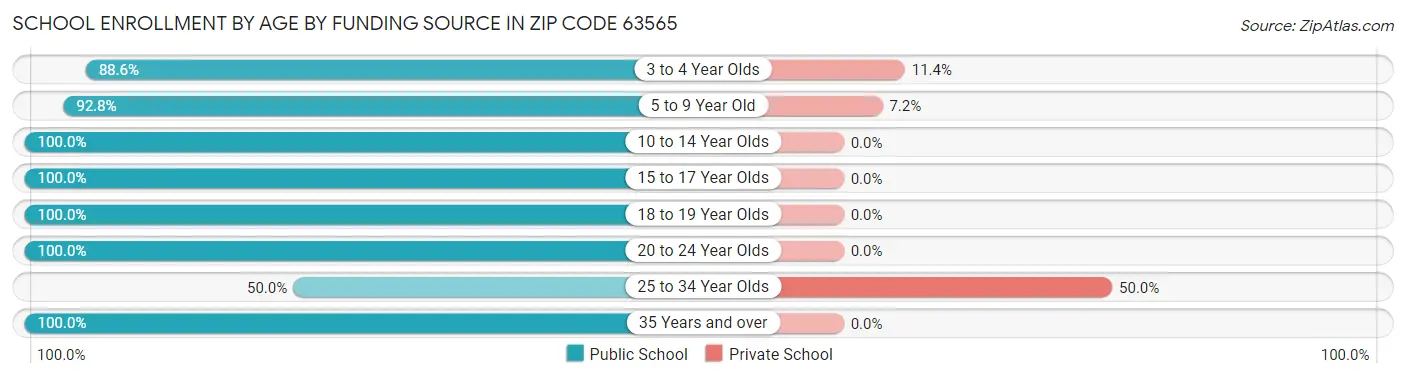 School Enrollment by Age by Funding Source in Zip Code 63565