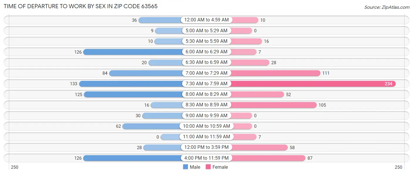 Time of Departure to Work by Sex in Zip Code 63565
