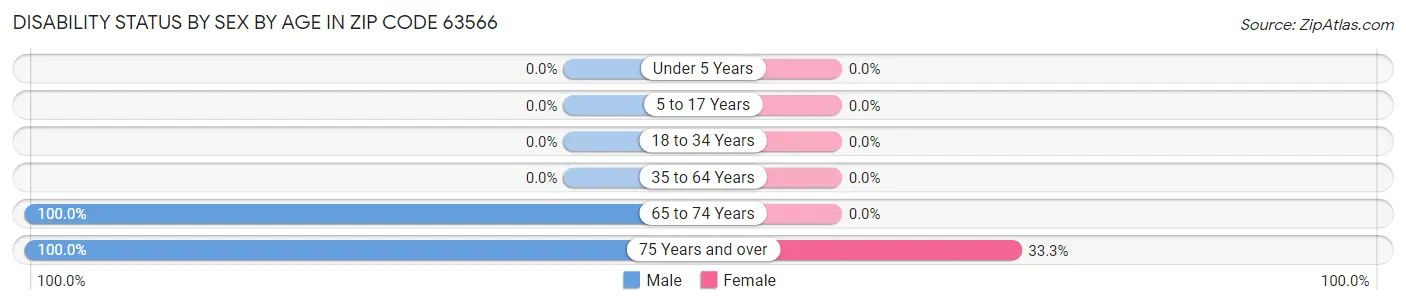 Disability Status by Sex by Age in Zip Code 63566