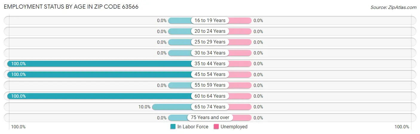 Employment Status by Age in Zip Code 63566