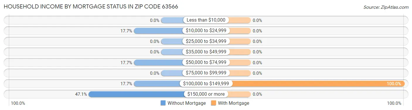 Household Income by Mortgage Status in Zip Code 63566