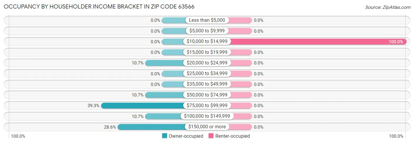 Occupancy by Householder Income Bracket in Zip Code 63566