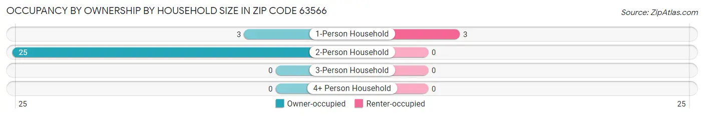 Occupancy by Ownership by Household Size in Zip Code 63566