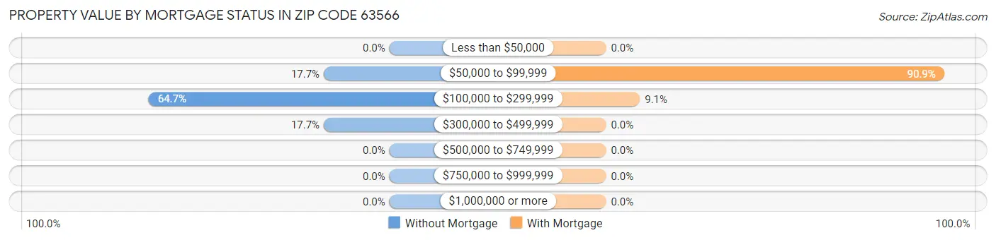 Property Value by Mortgage Status in Zip Code 63566