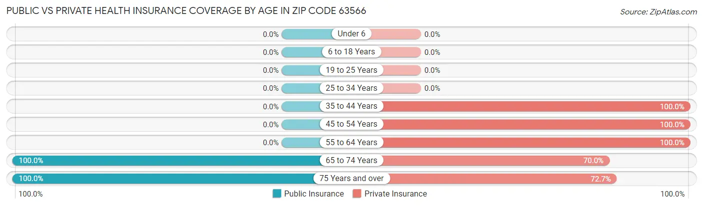 Public vs Private Health Insurance Coverage by Age in Zip Code 63566
