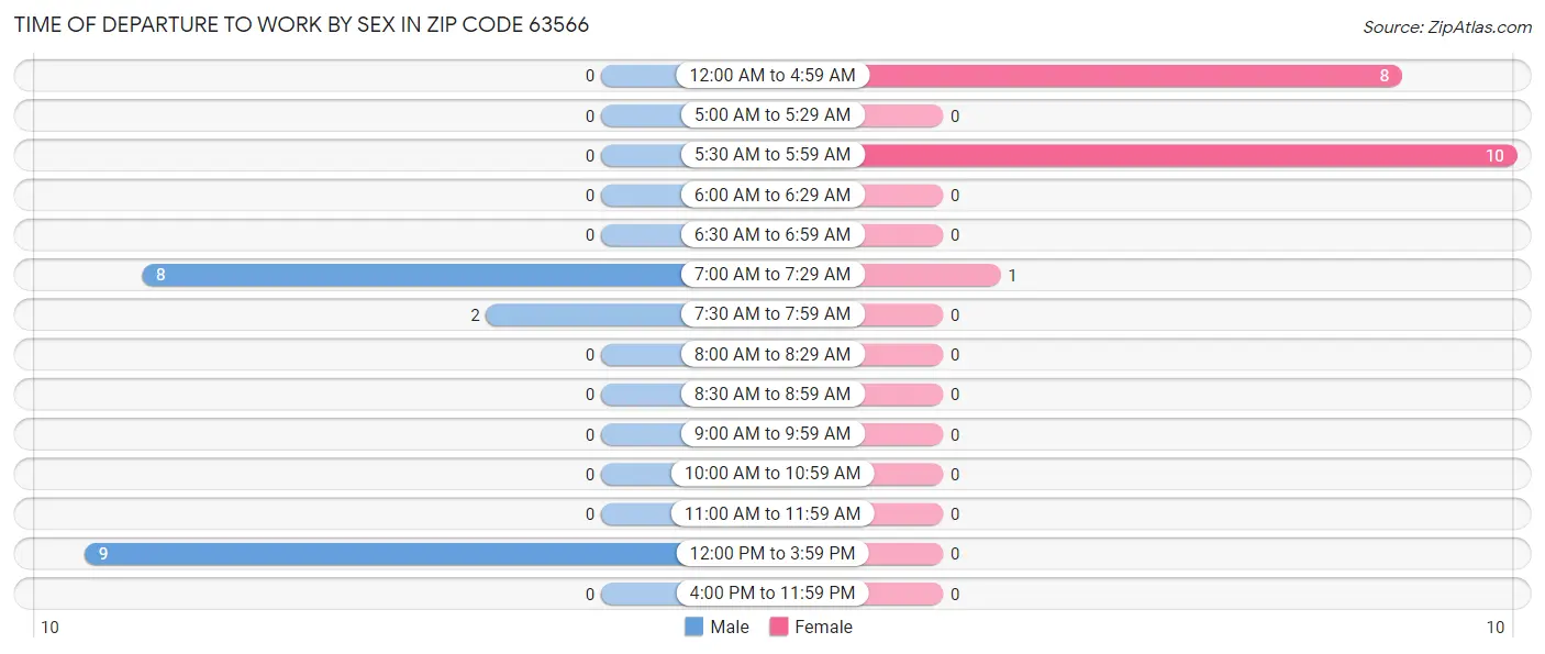 Time of Departure to Work by Sex in Zip Code 63566