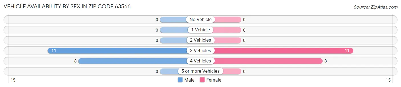 Vehicle Availability by Sex in Zip Code 63566