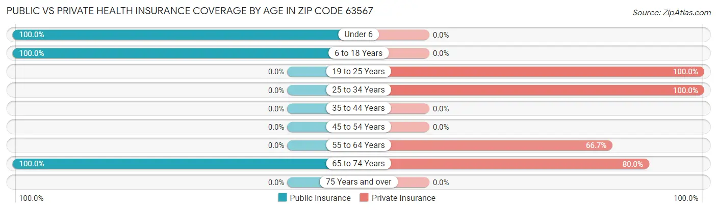 Public vs Private Health Insurance Coverage by Age in Zip Code 63567
