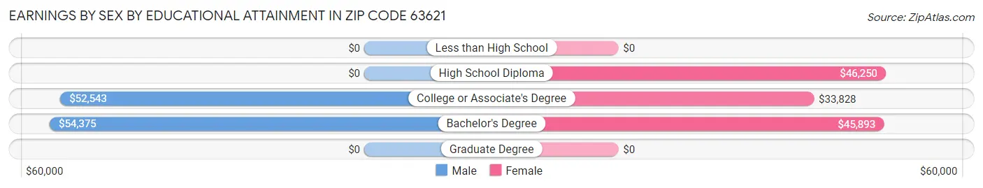 Earnings by Sex by Educational Attainment in Zip Code 63621