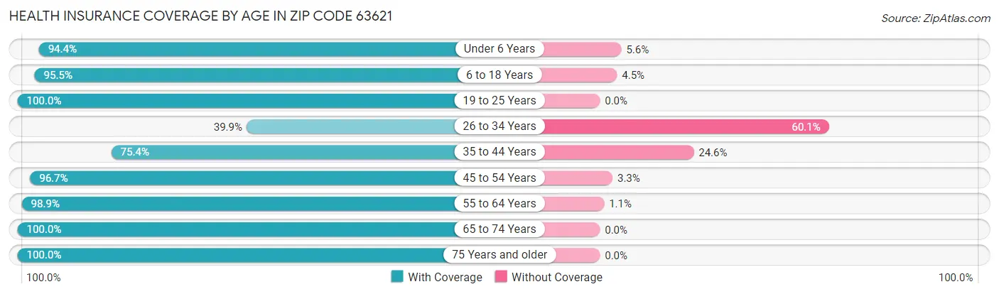 Health Insurance Coverage by Age in Zip Code 63621