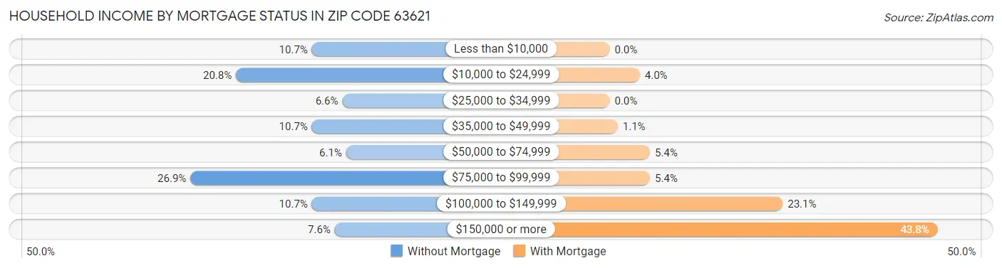 Household Income by Mortgage Status in Zip Code 63621