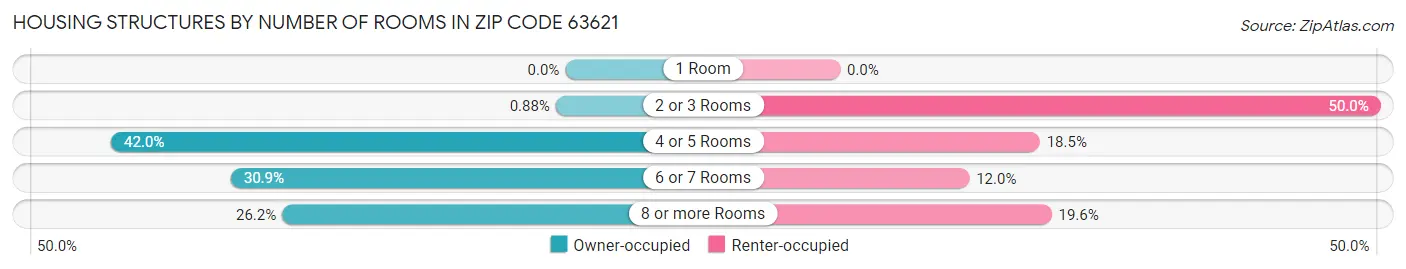 Housing Structures by Number of Rooms in Zip Code 63621