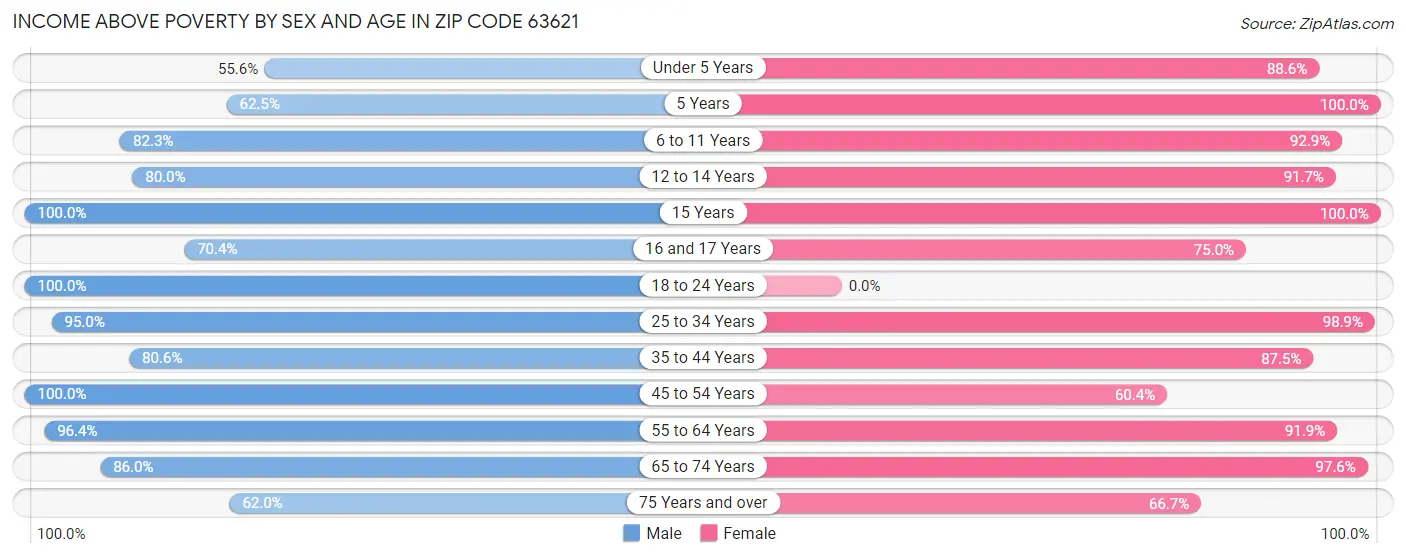 Income Above Poverty by Sex and Age in Zip Code 63621