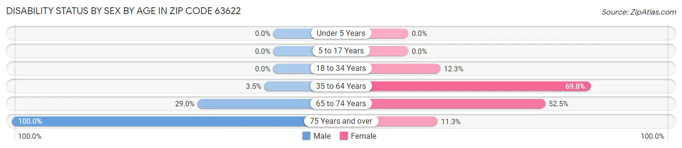 Disability Status by Sex by Age in Zip Code 63622