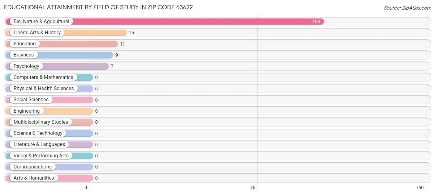 Educational Attainment by Field of Study in Zip Code 63622