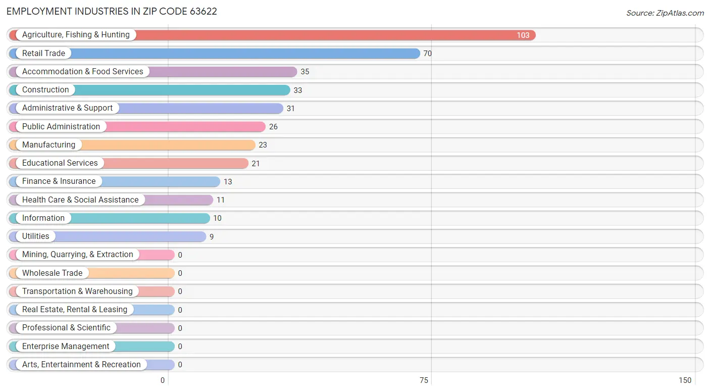 Employment Industries in Zip Code 63622