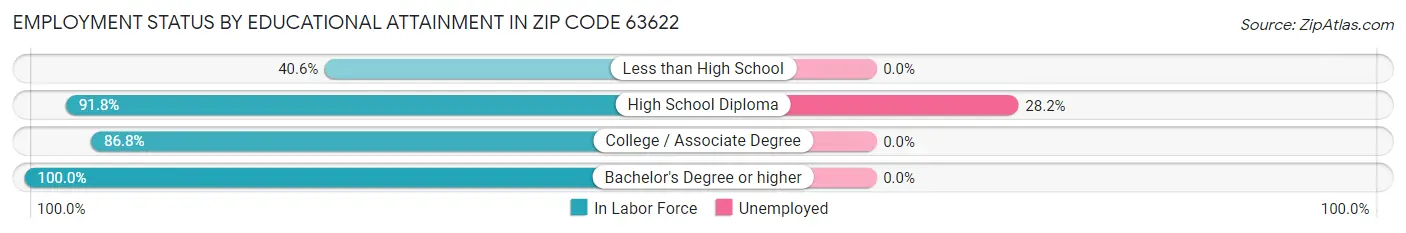Employment Status by Educational Attainment in Zip Code 63622