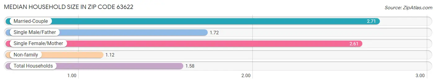 Median Household Size in Zip Code 63622