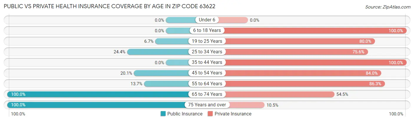 Public vs Private Health Insurance Coverage by Age in Zip Code 63622