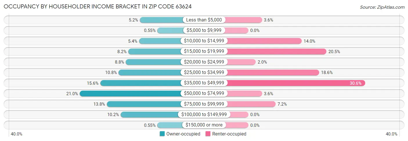 Occupancy by Householder Income Bracket in Zip Code 63624