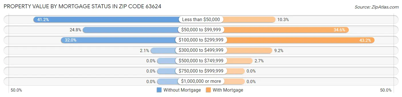Property Value by Mortgage Status in Zip Code 63624