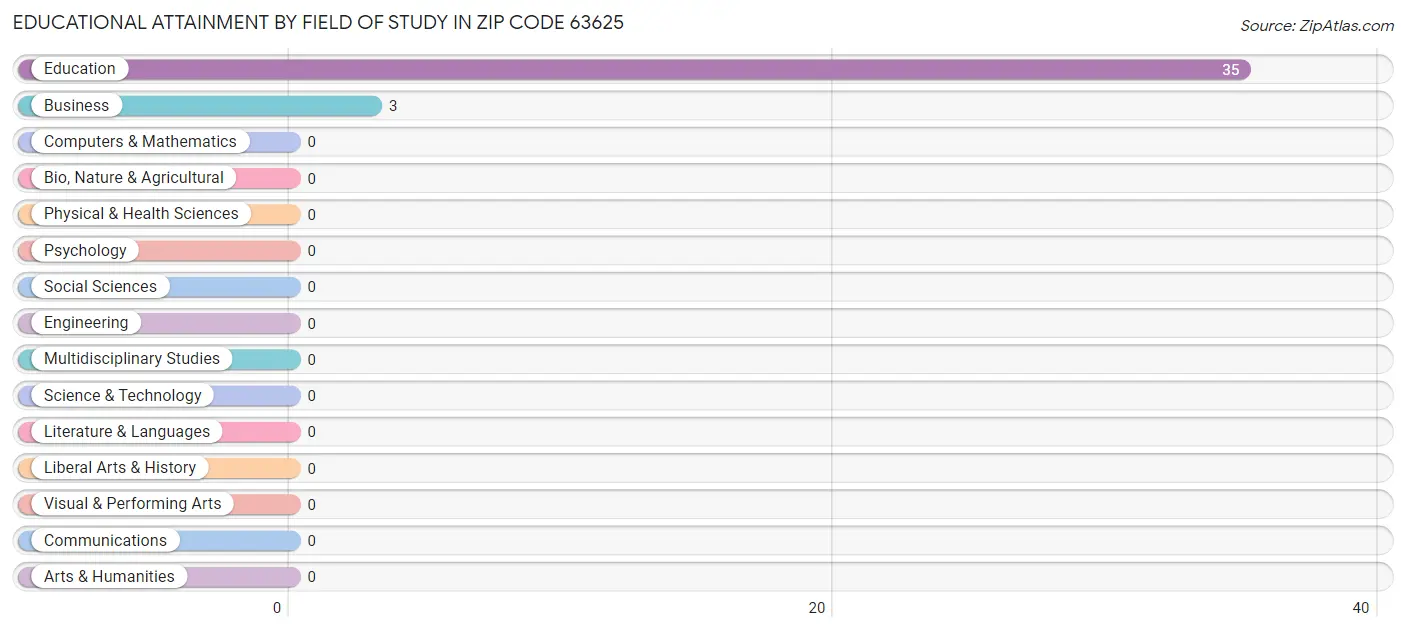 Educational Attainment by Field of Study in Zip Code 63625