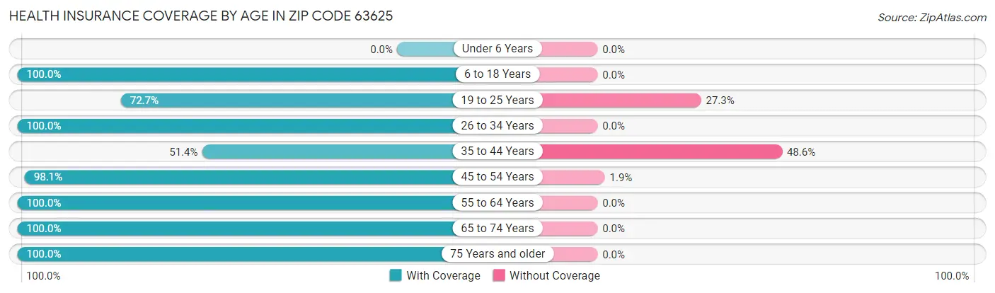 Health Insurance Coverage by Age in Zip Code 63625