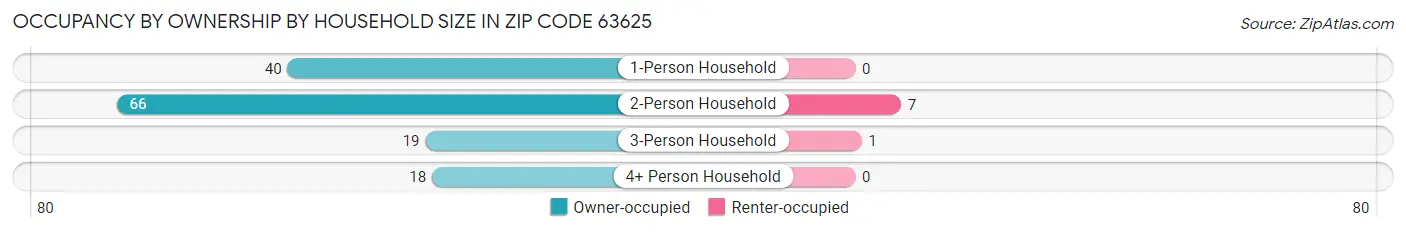Occupancy by Ownership by Household Size in Zip Code 63625